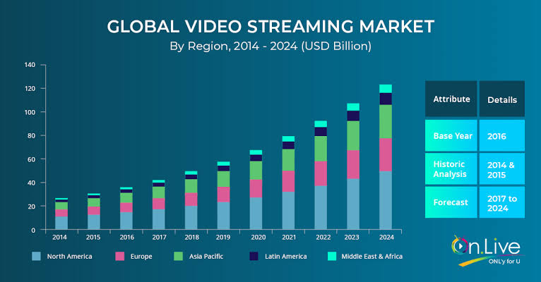 Subscription-Based Streaming To Become $100bn Industry